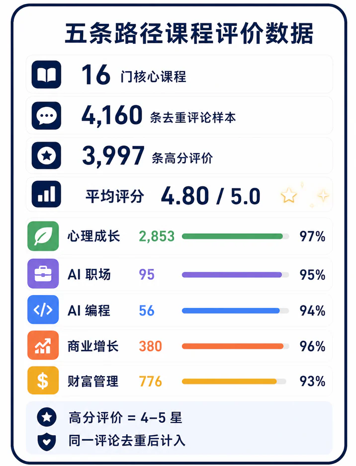 课程与评价数据验证